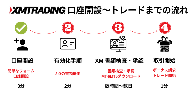 XMTrading 口座開設～トレードまでの流れ