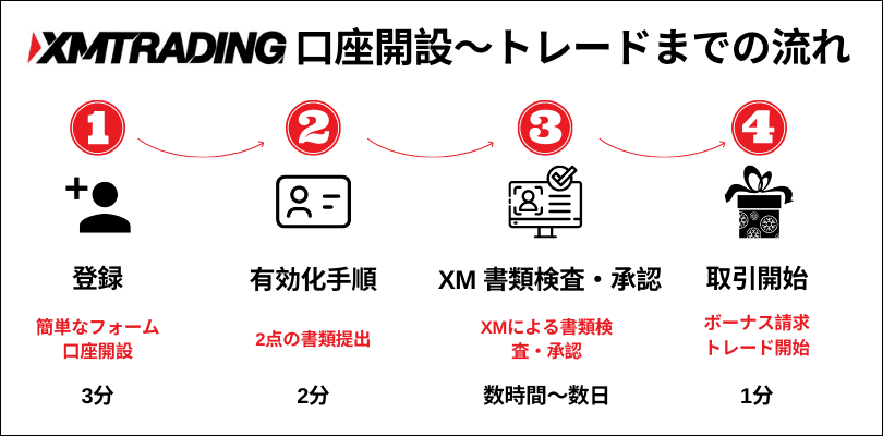 XMTrading 口座開設~取引までの流れ
