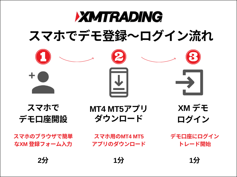 スマホでXM デモ口座開設～MT4 MT5アプリログイン流れ